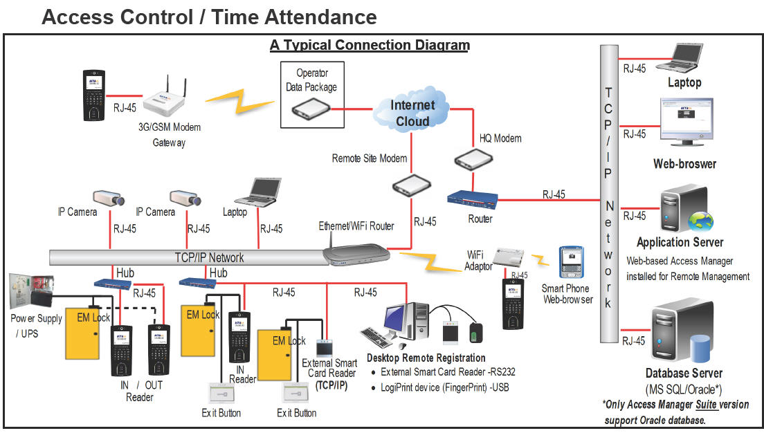 AccessControl-Timeth